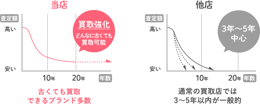 他店との比較図