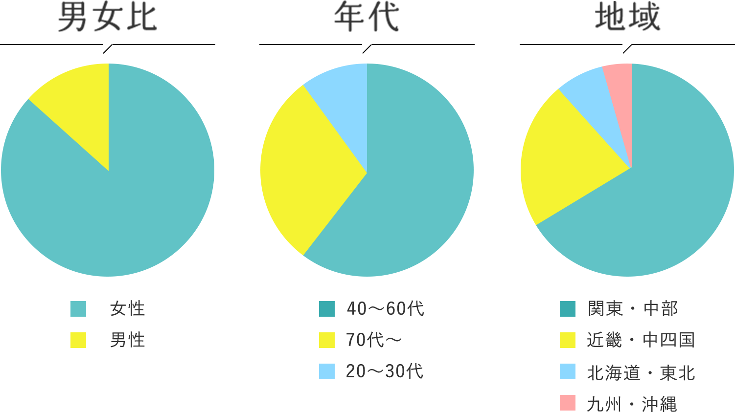 男女比、年代、地域の図