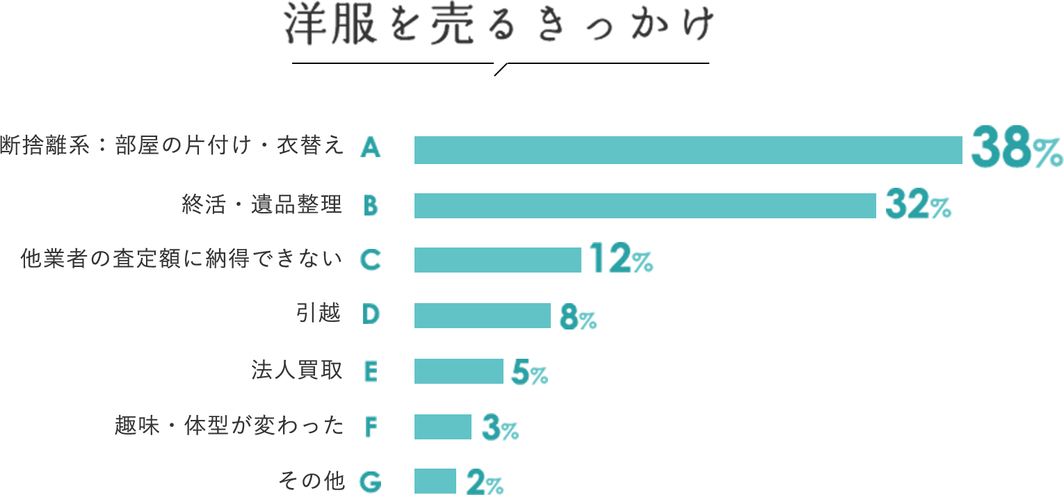 洋服を売るきっかけの図