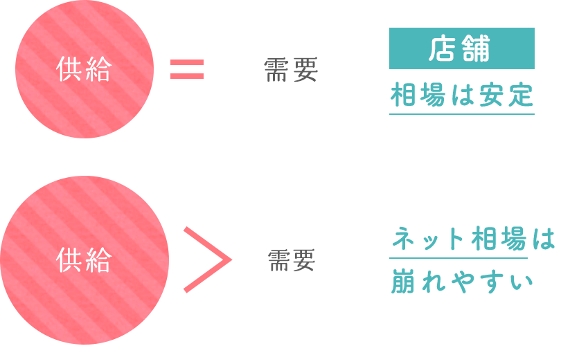 店舗の相場は安定。ネット相場は崩れやすい
