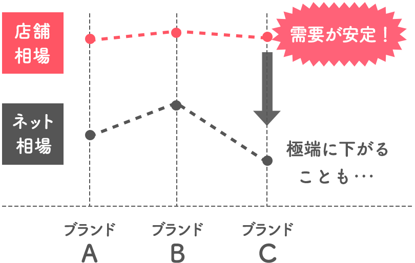 店舗相場は需要が安定!ネット相場は極端に下がることも・・・