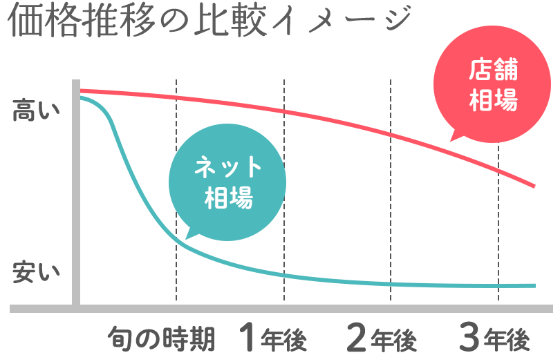 価格推移の比較イメージ
