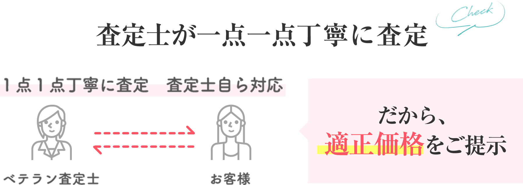 査定士が１点１点丁寧に査定。だから、適正価格をご提示