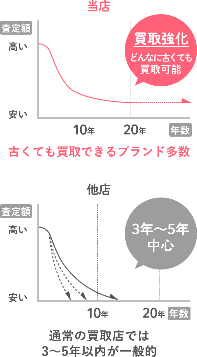 洋服買取｜服を売るなら【アクイール】
