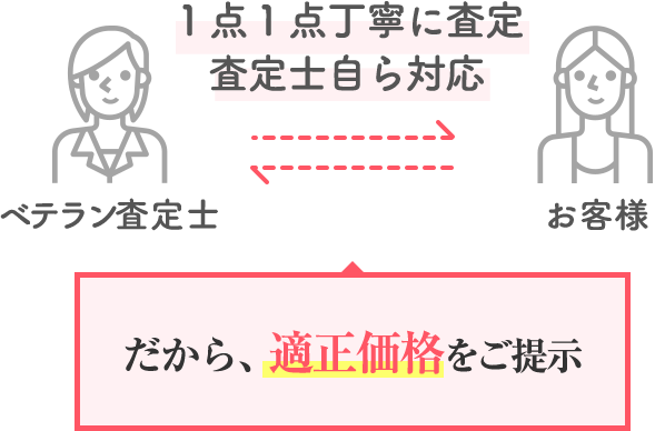 1点1点丁寧に査定、査定士自ら対応。だから、適正価格をご提示