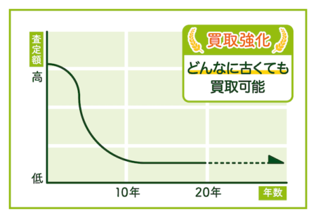 古くても買取OK　アクイール