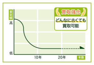 どんなに古くても買取可能